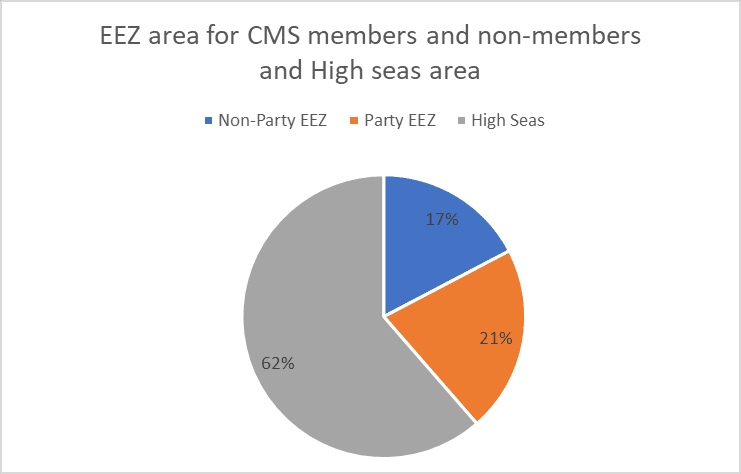 ボン条約加盟国と非加盟国のEEZおよび公海の面積