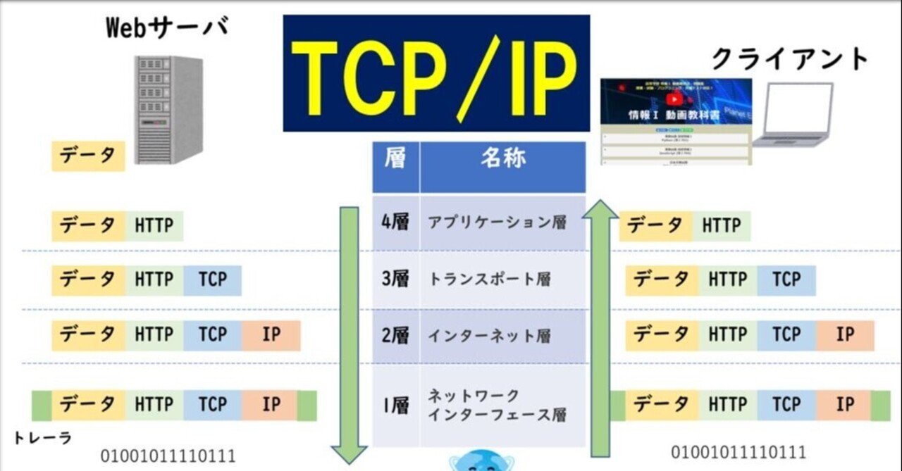 プロトコルとTCP／IP【情報Ⅰ解説動画・共通テスト対策】問題提供：情報教科受験対策研究会｜高校情報科・情報処理技術者試験対策の突破口ドットコム
