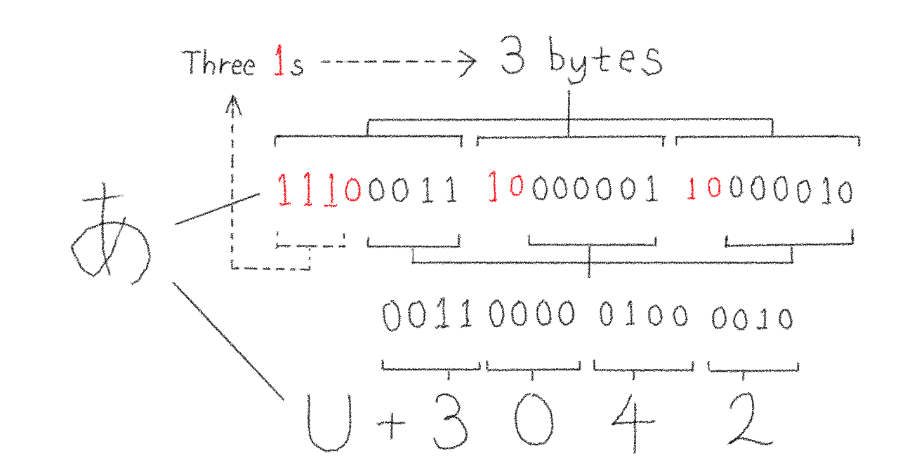 Unicodeとは何か｜ホヴィンチ