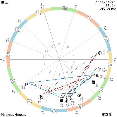 chart_夏至