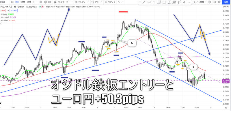 【FX】オジドル鉄板エントリーとユーロ円 +50.3pips