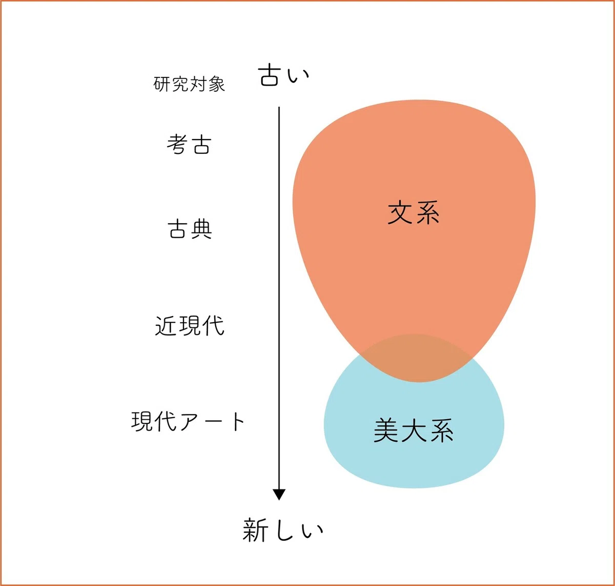 分布図