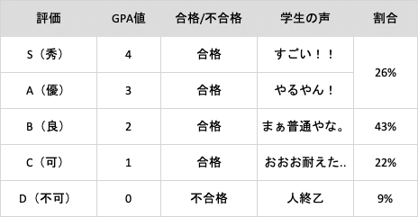 大学のgpaとは 現役慶應生の成績を特別公開 Tom Note