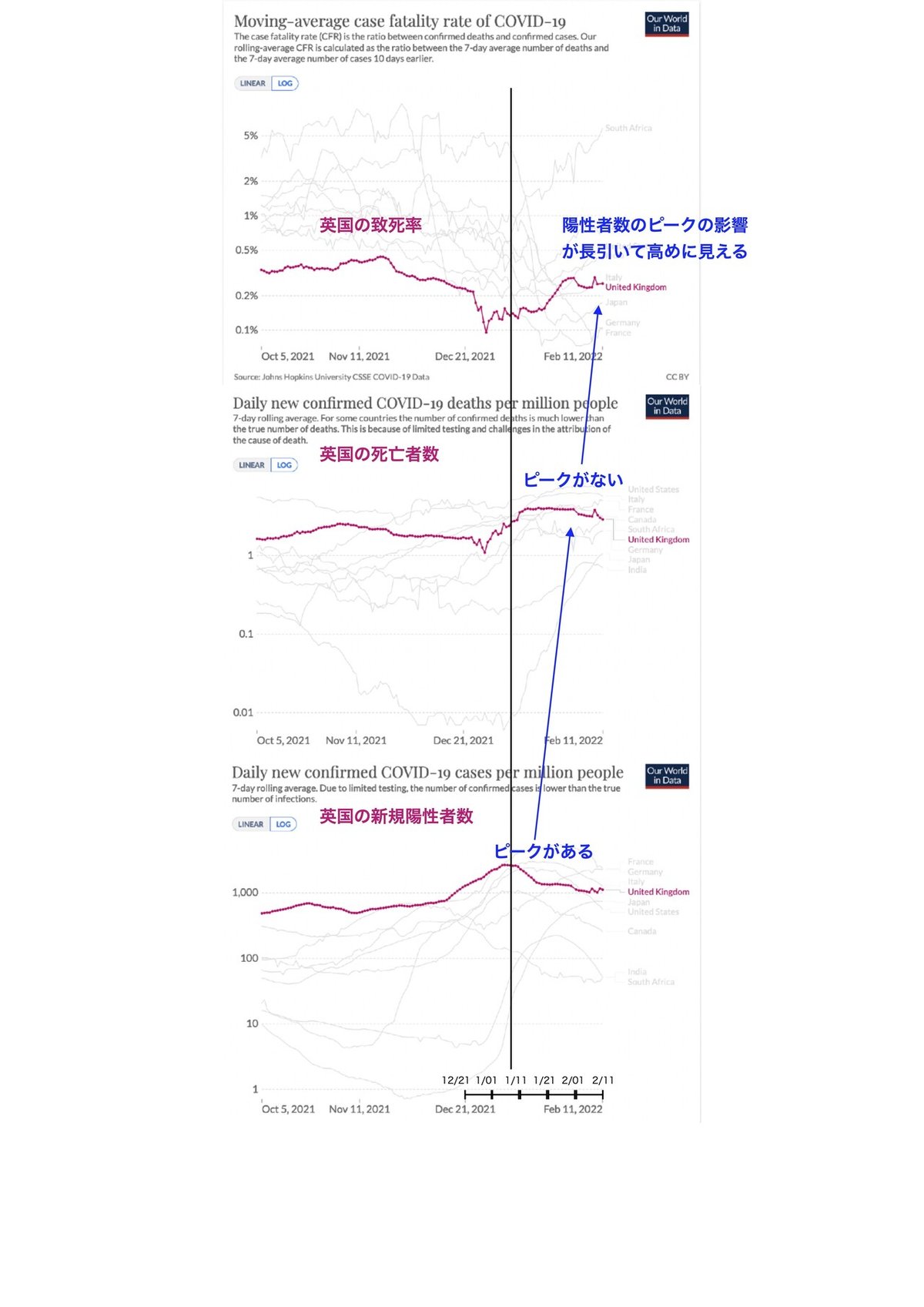 2022年2月英国の致死率の推移