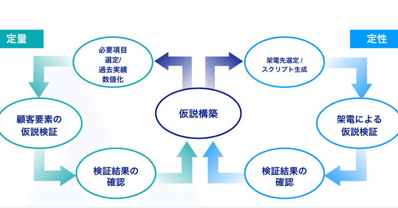 インサイドセールスが司令塔｜定量定性の両データを扱う強みを活かした不確実性の排除