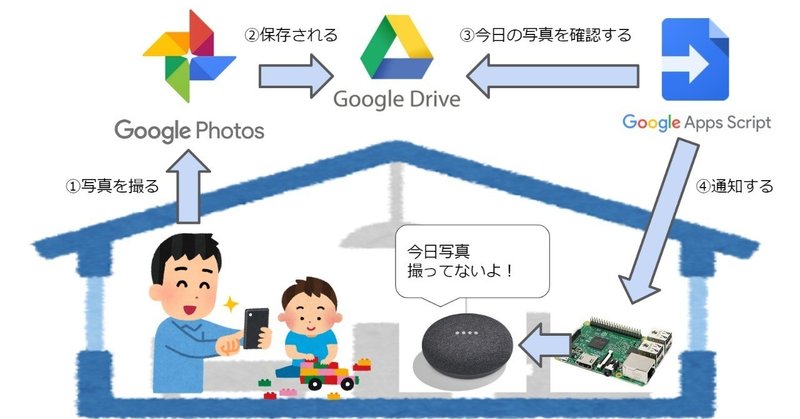 子供の写真を撮り忘れていたらGoogle Homeに教えてもらうよ