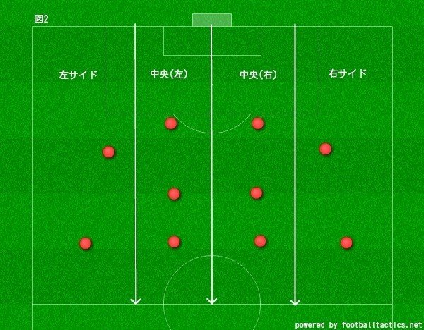 鹿島の攻撃の変化 ハーフスペースとポジショナルプレー タケゴラ Note 鹿島の攻撃の変化 ハーフスペースとポジショナルプレー タケゴラ Note
