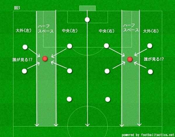 鹿島の攻撃の変化 ハーフスペースとポジショナルプレー タケゴラ Note