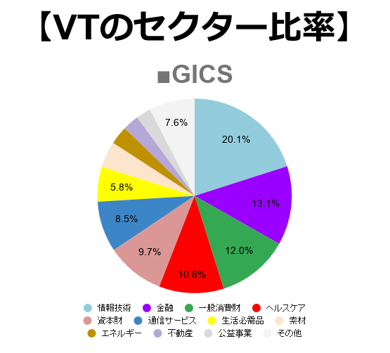 セクター比率