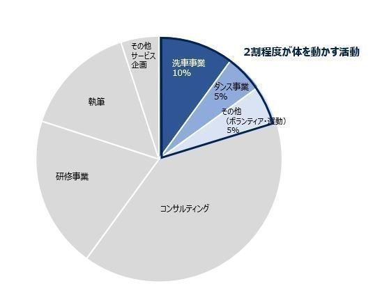 体を動かす仕事が増える喜び 僕が毎日元気に仕事できるわけ Genki Nakata Note