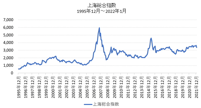 上海総合指数
