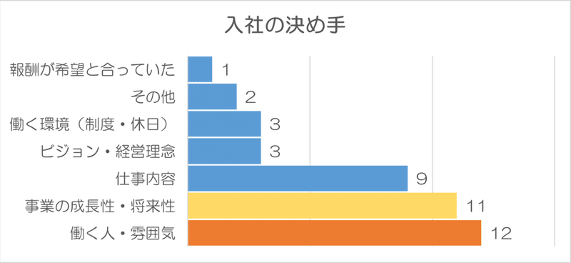 入社の決め手