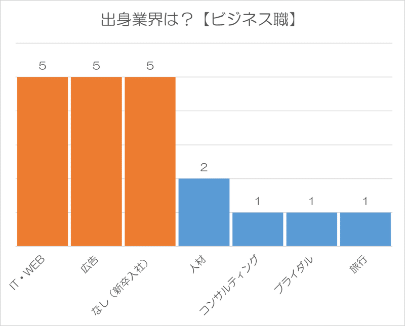 出身業界（ビジネス）