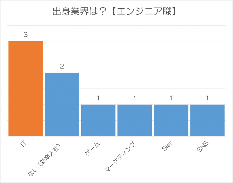 出身業界エンジニア