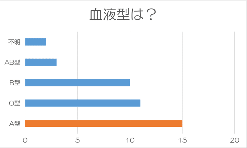 血液型