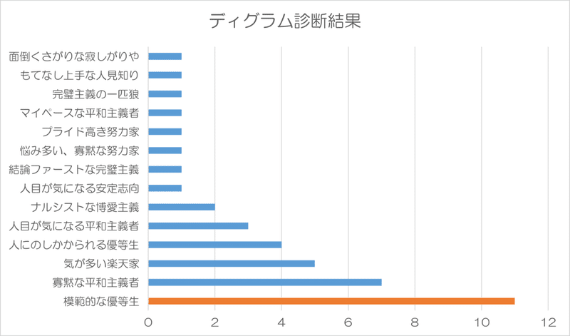 ディグラム診断結果