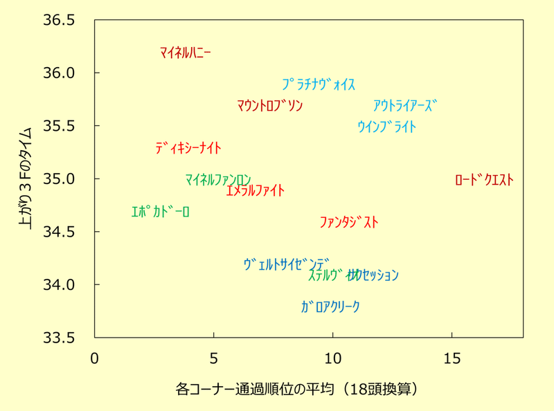 位置取りと上がりタイム