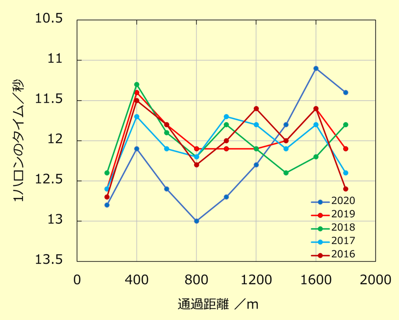 ラップタイム