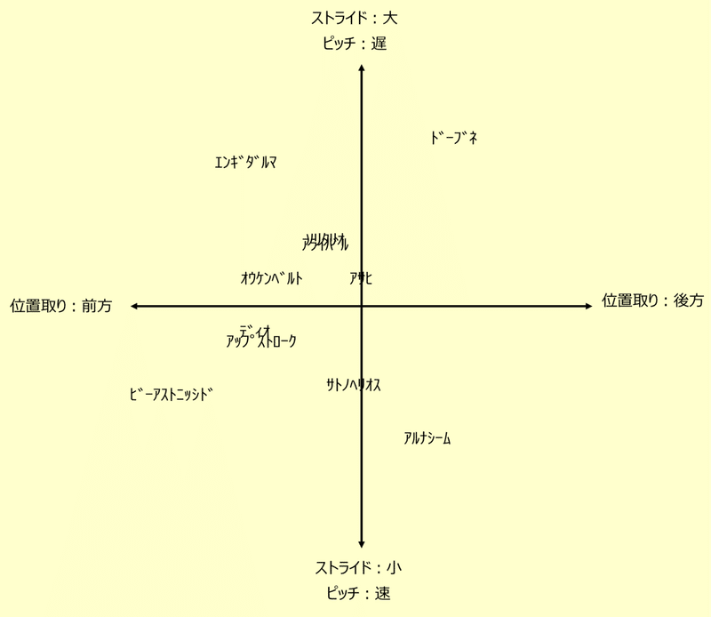 走法マトリックス