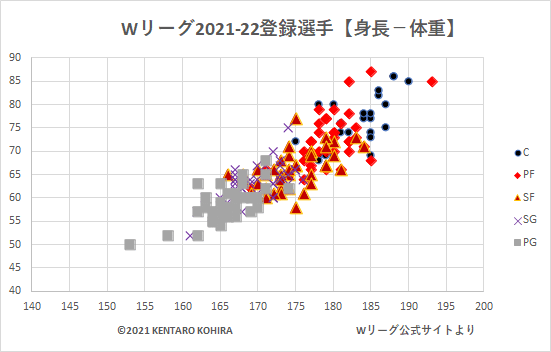 Wリーグ登録選手体格2021.12.21－散布図2