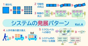 TRIZ（発明的問題解決理論）を解説：生成AIにより高まる汎用性