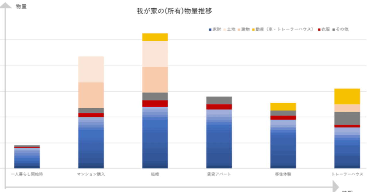 所有物推移グラフを作ってみた｜こっしー夫婦