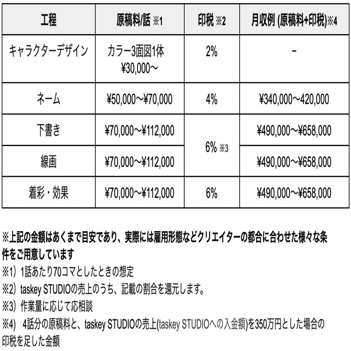 Webtoonの可能性とお金の話 クリエイターの報酬も公開 Taskey株式会社 Note