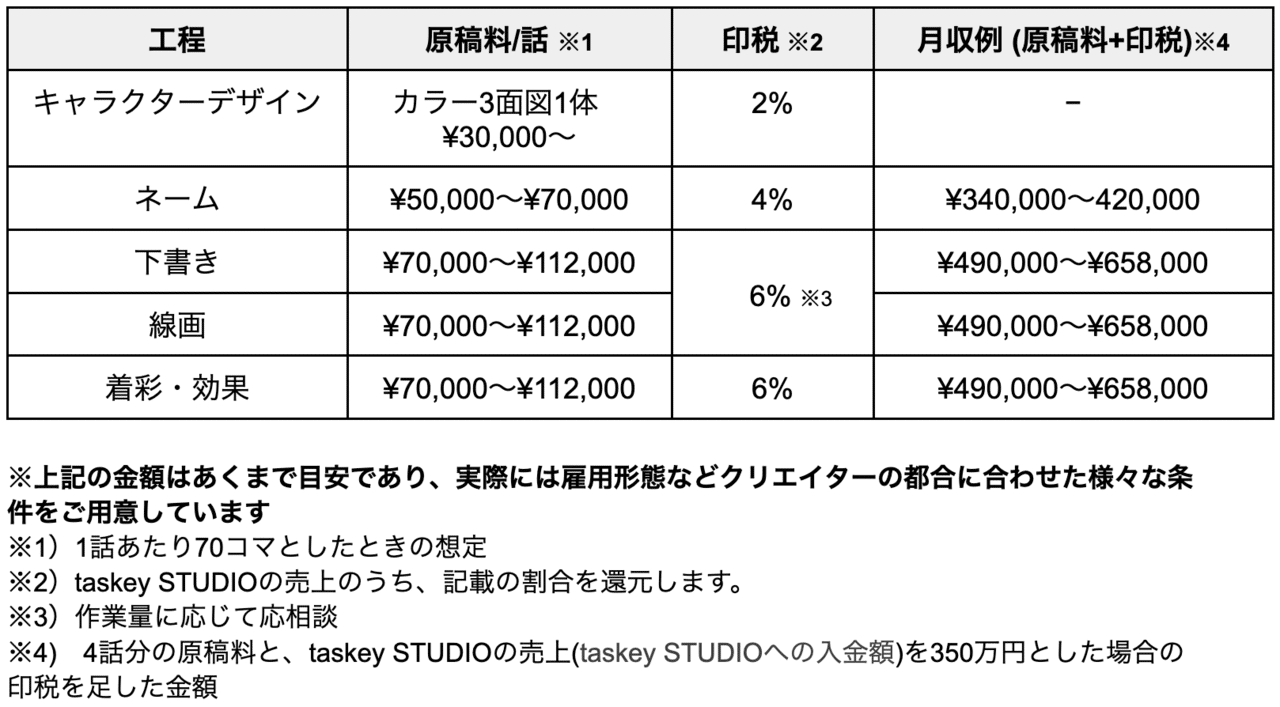Webtoonの可能性とお金の話 クリエイターの報酬も公開 Taskey株式会社 Note Webtoonの可能性とお金の話 クリエイターの報酬も公開 Taskey株式会社 Note