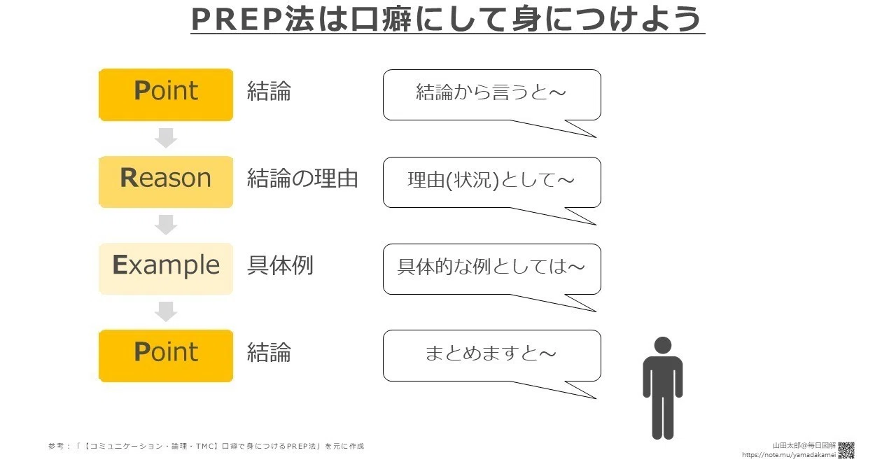 図解212 216 結論から言うと を口癖にしよう 山田太郎 図解描き Note