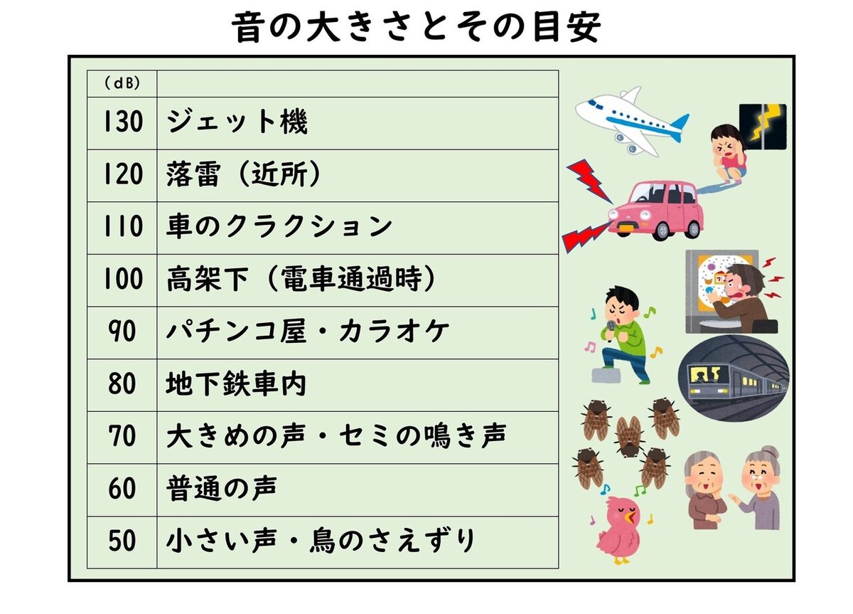 音の大きさと目安