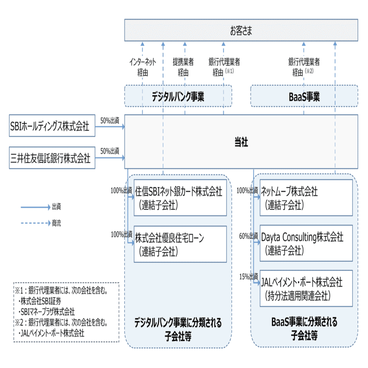 Q.ネットバンクとして初上場予定だった住信SBIネット銀行。ユニットエコノミクスが驚異の24倍の成長事業とは？｜決算が読めるようになるノート