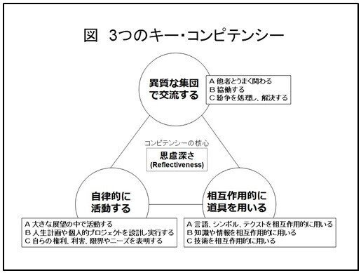 21世紀型スキルとは何か～コンピテンシーに基づく教育改革の国際