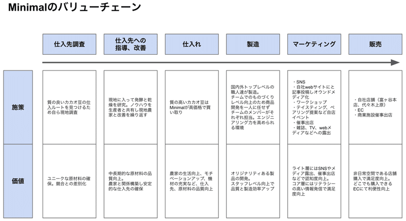 minimalバリューチェーン