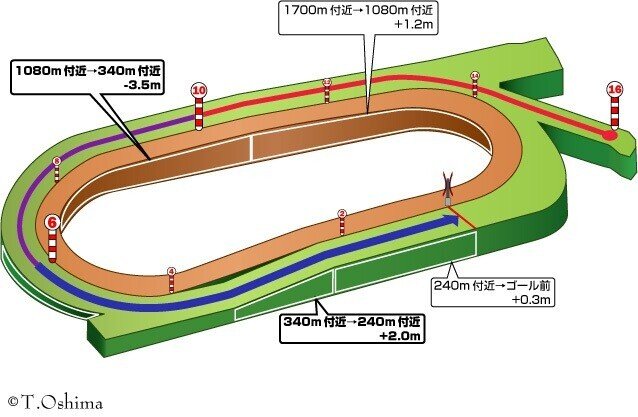 中京芝1600ｍ