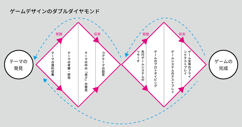 ダブルダイヤモンドで整理するボードゲームデザインのプロセス