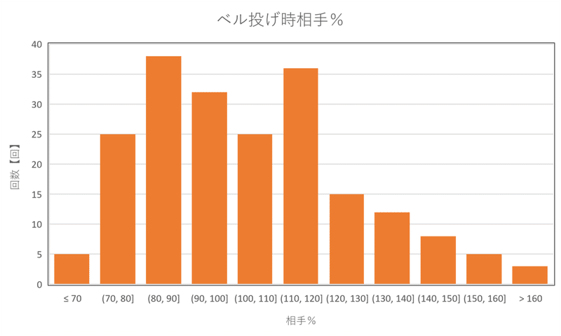 ベル使用時％