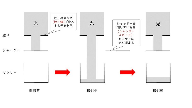撮る将 撮る碁入門 写真の基礎知識 涼暮 Note 撮る将 撮る碁入門 写真の基礎知識 涼暮 Note