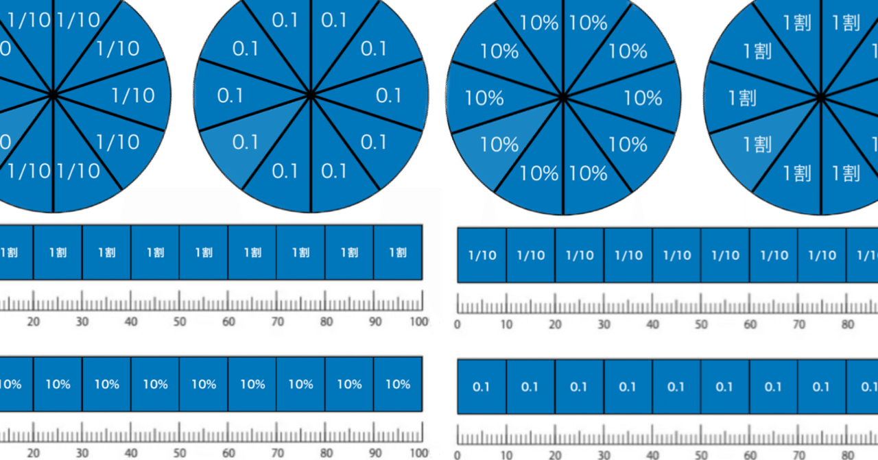 自作教材紹介 算数 数学 割合パズルで分数 小数 百分率 歩合 割引の関係を視覚的にイメージしよう メガネくん 盲学校 特別支援 学校からの発信 Note
