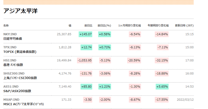中国に異変？　急落・低下に転じる中国株・中国国債金利。