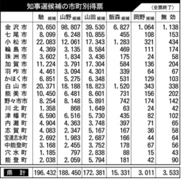 石川県知事選挙