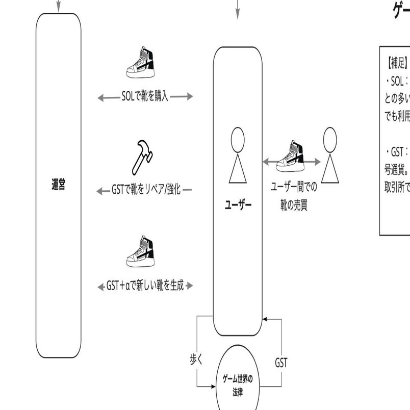 歩くだけで稼げる」 STEPNのビジネスモデルを図解してみた｜きゅーい