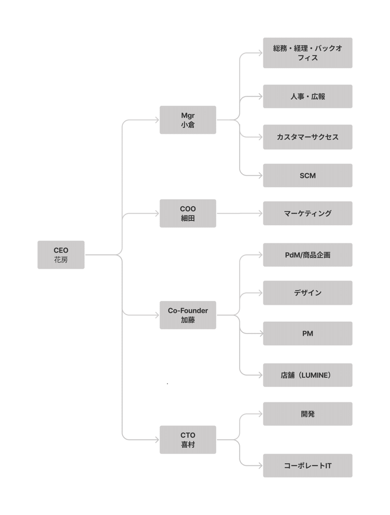 会社人事図 (1)