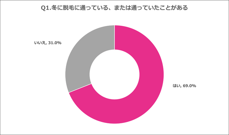 Q1.冬に脱毛に通っている、または通っていたことがある