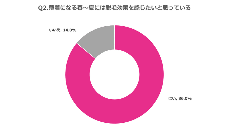Q2.薄着になる春〜夏には脱毛効果を感じたいと思っている
