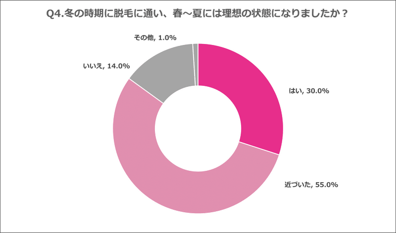 Q4.冬の時期に脱毛に通い、春〜夏には理想の状態になりましたか？