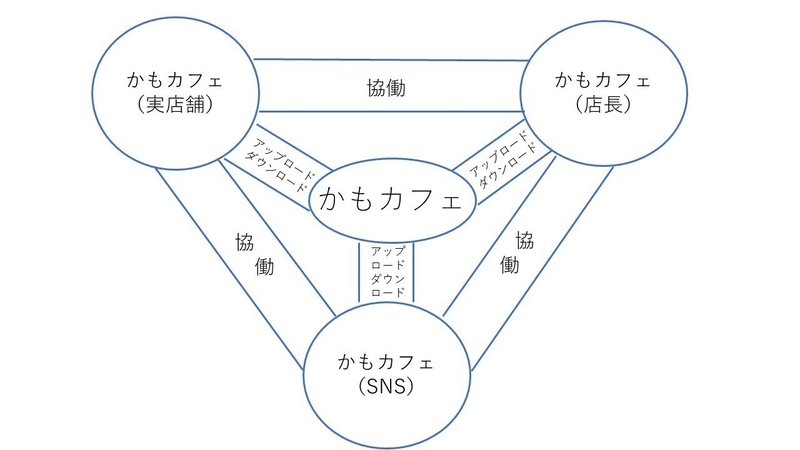 かもカフェ三位一体図（直線）修正