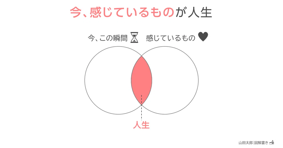 20220316今、感じているものが人生