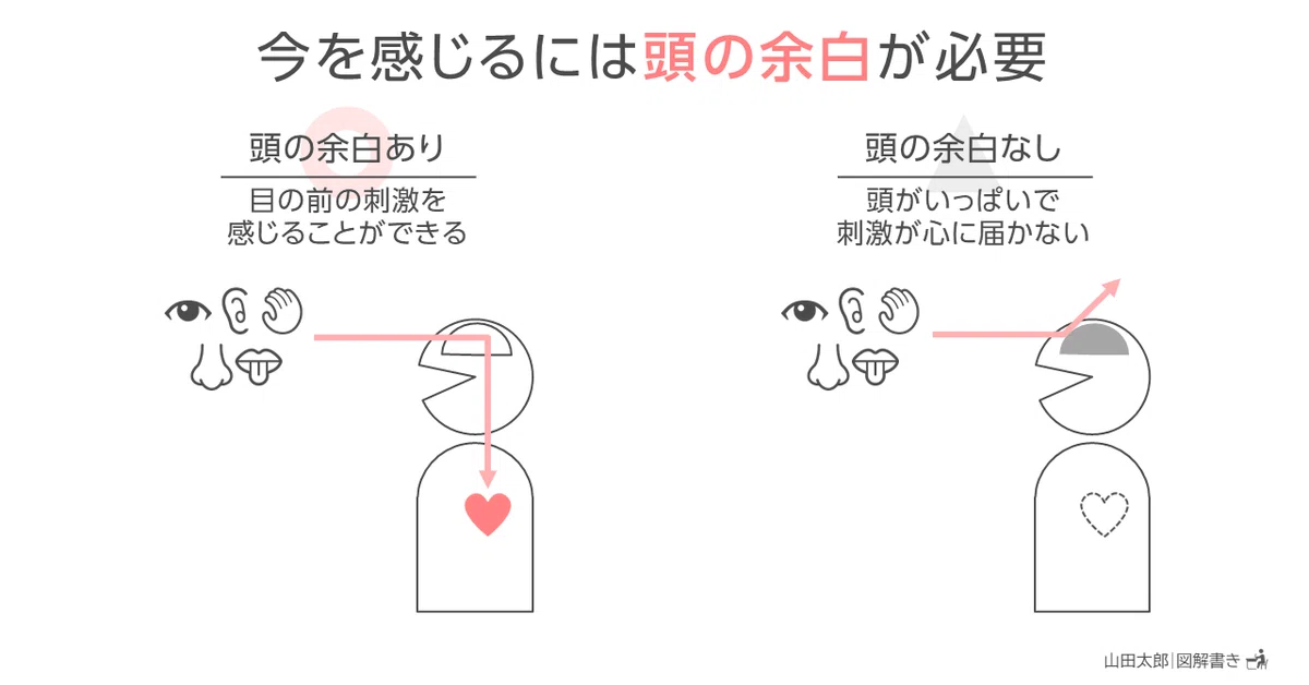 20220316今を感じるには頭の余白が必要
