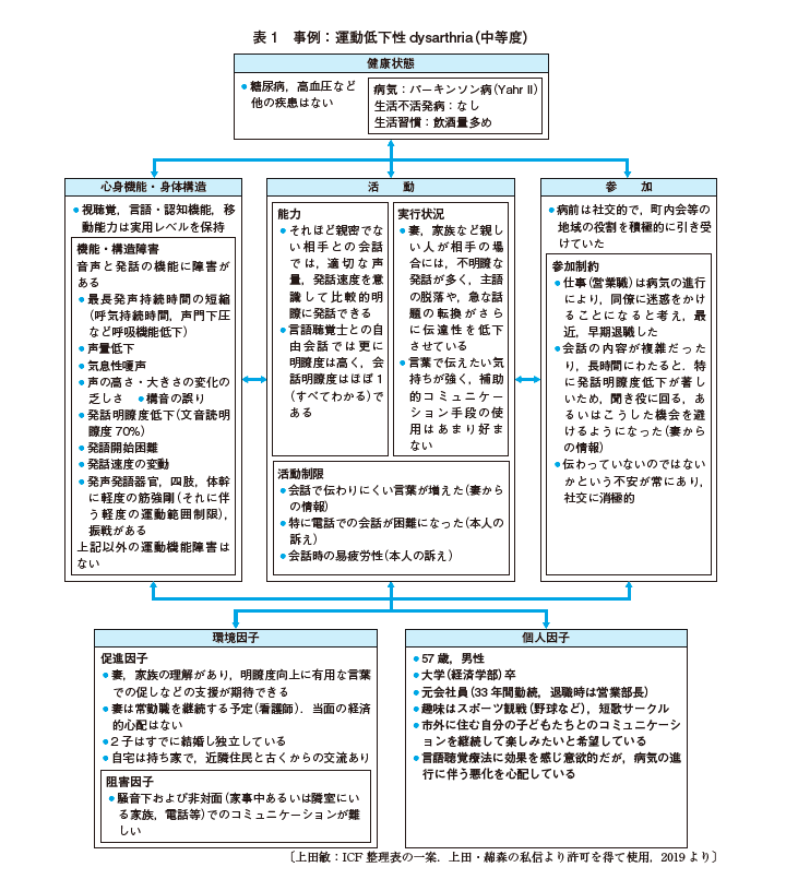 病理学　身体障害作業療法学　認知症の作業療法　ICF-