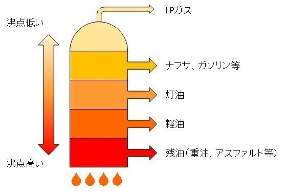 第13章 ガソリンと軽油 ざるにい Note 第13章 ガソリンと軽油 ざるにい Note
